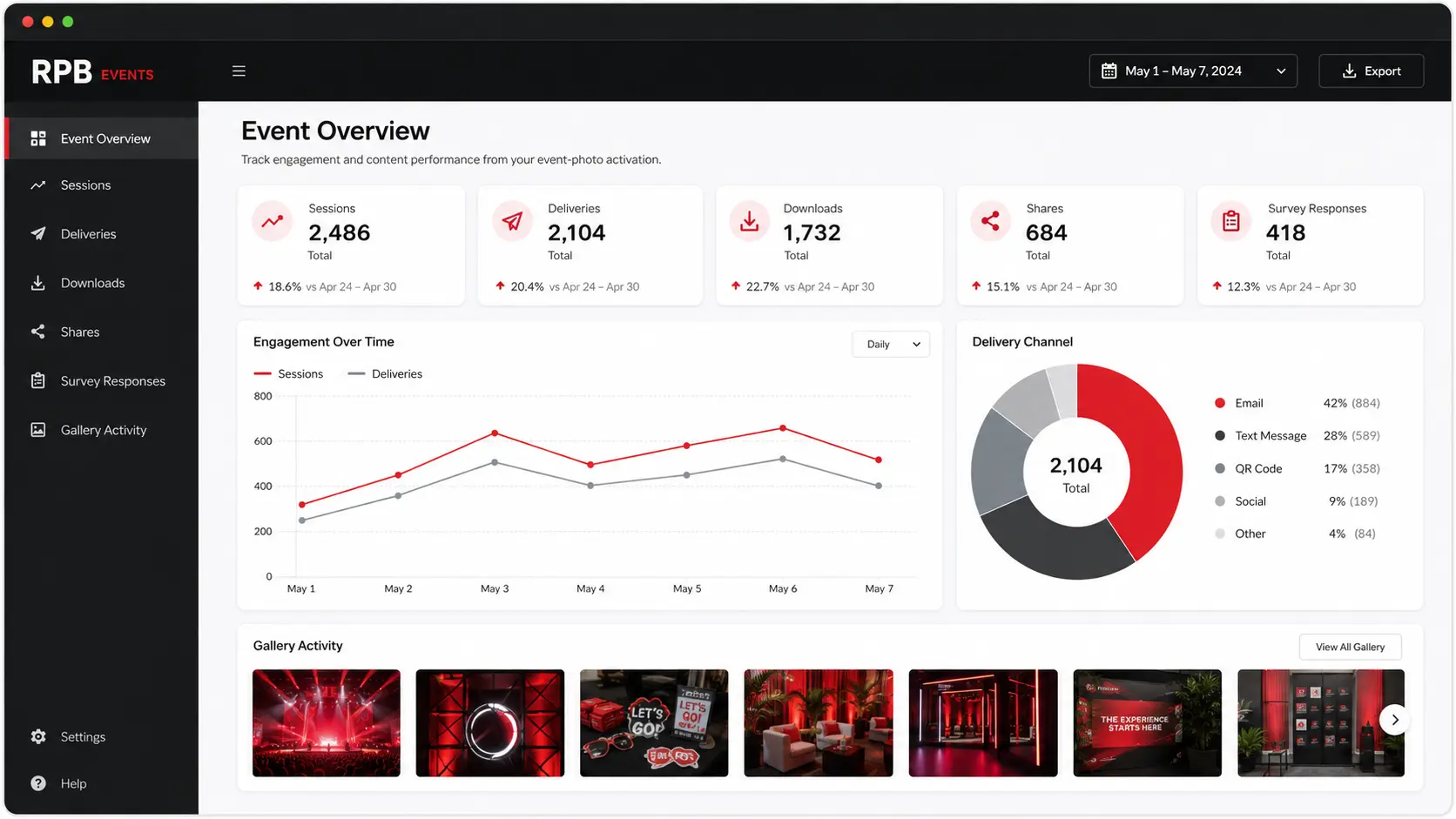 Example event analytics dashboard showing sessions, digital deliveries, downloads, shares, survey responses, and gallery activity